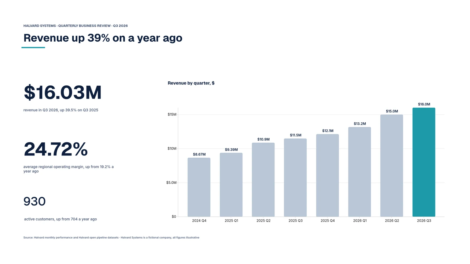 Page 2, Revenue up 39% on a year ago: $16.03M revenue, 24.72% average operating margin and 930 active customers beside a bar chart of revenue by quarter