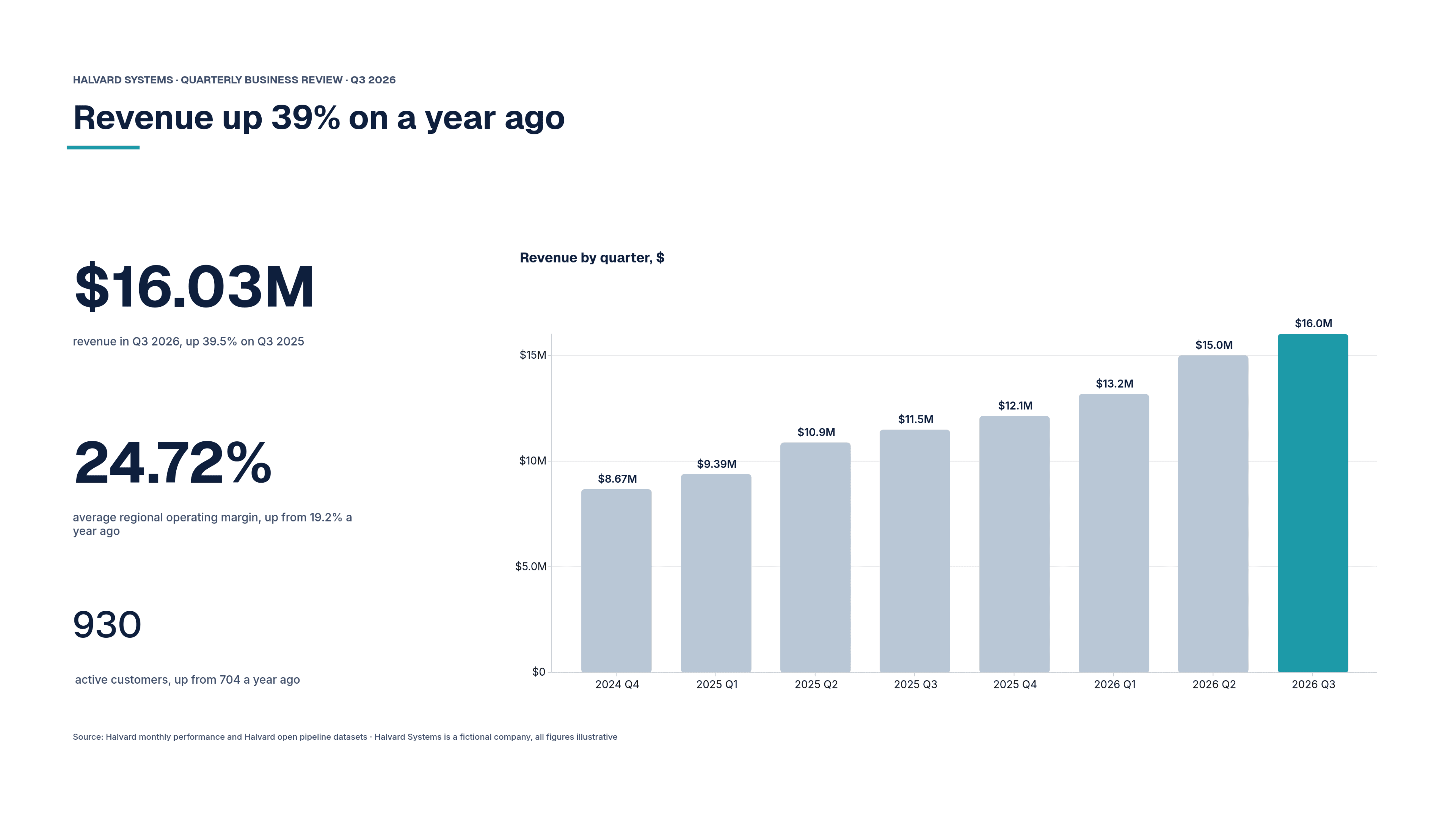 Page 2, Revenue up 39% on a year ago: $16.03M revenue, 24.72% average operating margin and 930 active customers beside a bar chart of revenue by quarter
