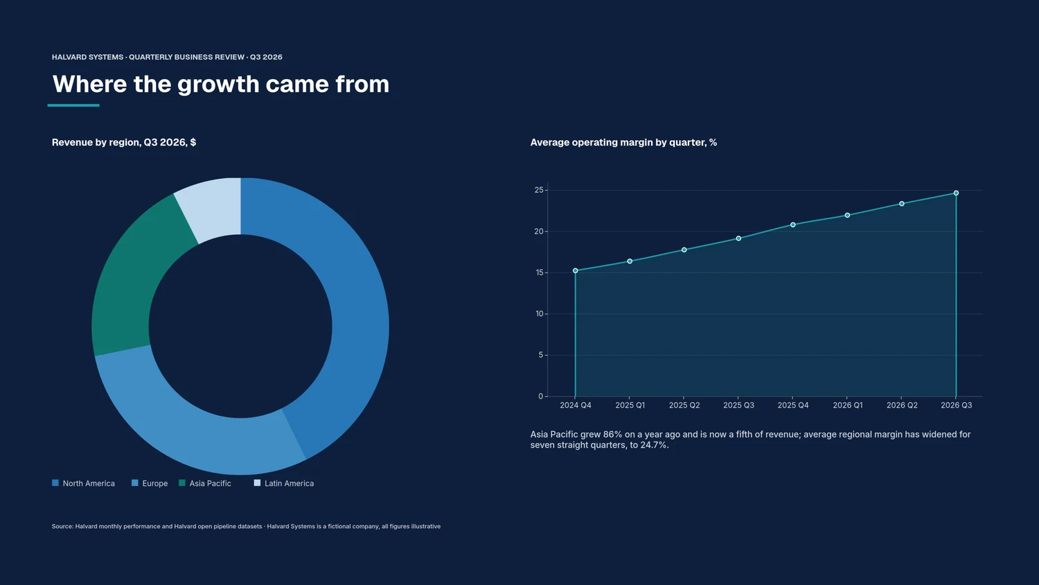 Page 3, Where the growth came from: a donut chart of Q3 revenue by region and a line chart of average operating margin by quarter