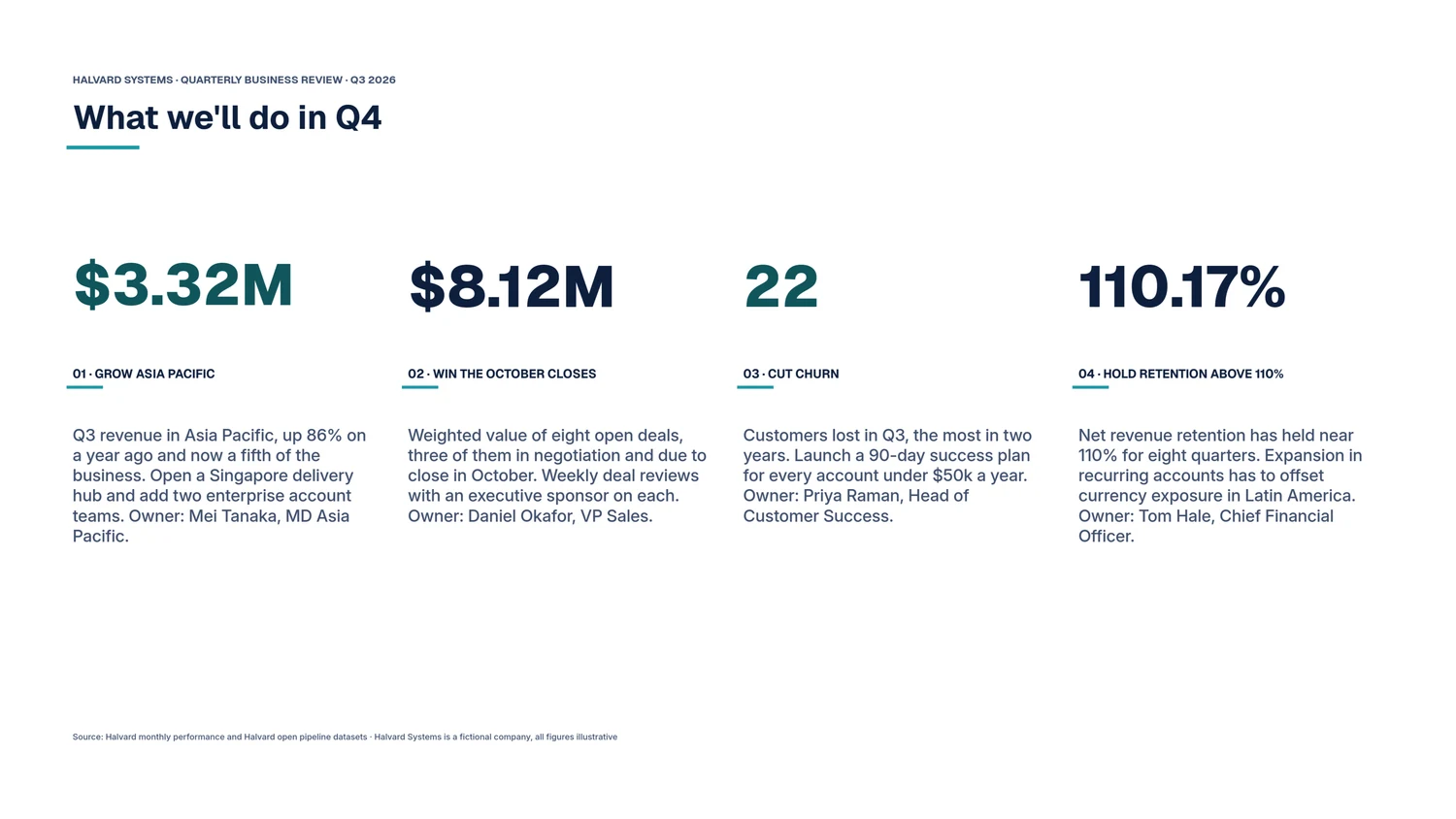 Page 4, What we'll do in Q4: four priorities headed by $3.32M, $8.12M, 22 and 110.17%, each with an owner