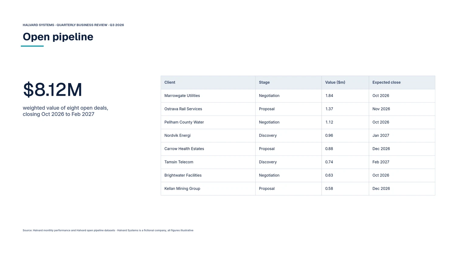 Page 5, Open pipeline: $8.12M weighted value of eight open deals beside a table of clients, stages, values and expected close dates