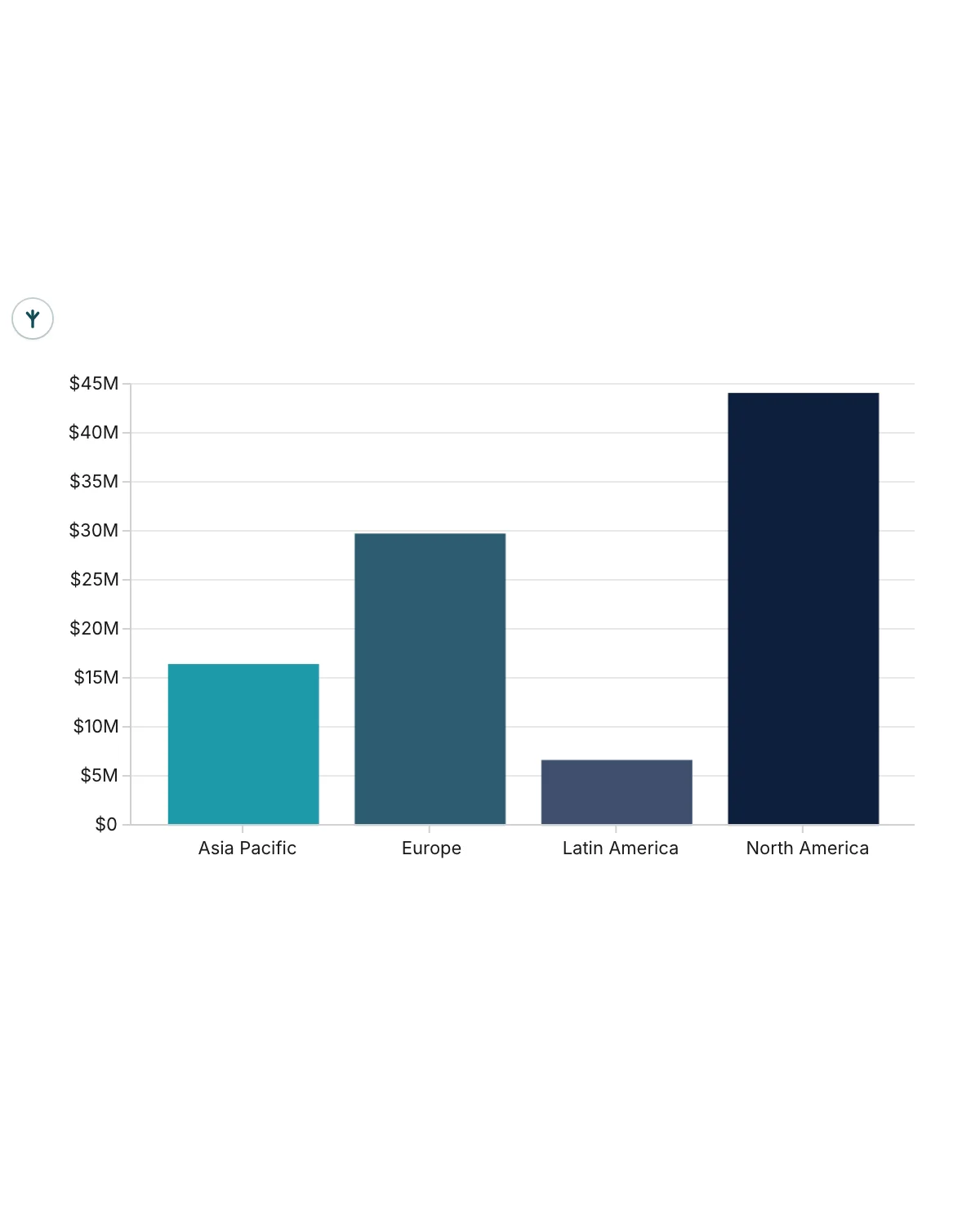 The bound bar chart in the report’s navy and teal: revenue summed by region, North America about $44M, Europe $30M, Asia Pacific $16M and Latin America $7M